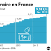 Smic horaire